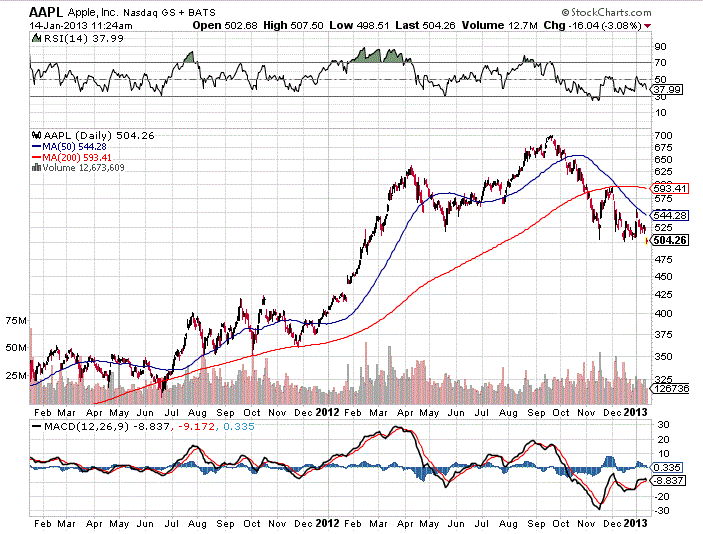 AAPL chart 1 14