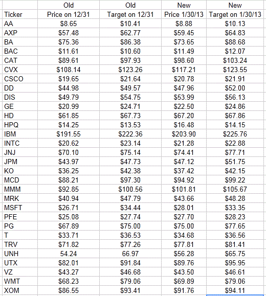 DJIA Price Targets Jan 30