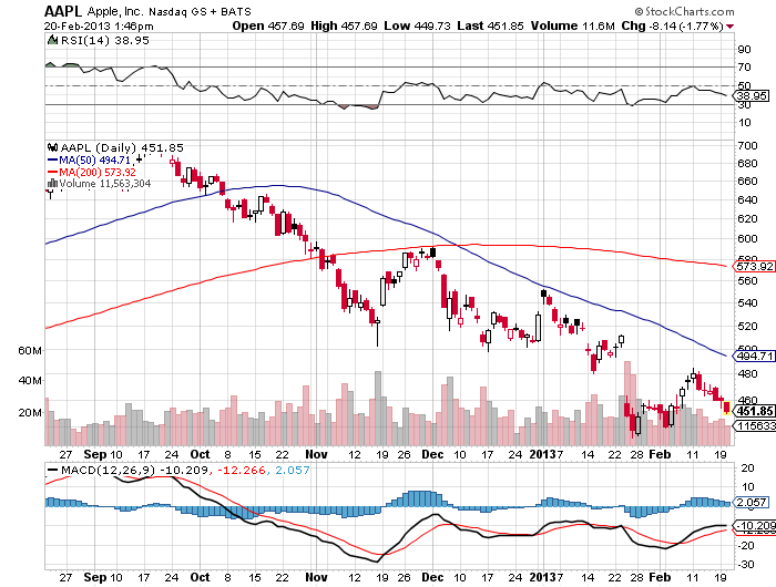 AAPL death cross feb 20