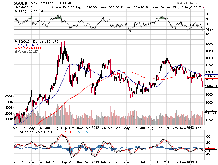 Gold death cross