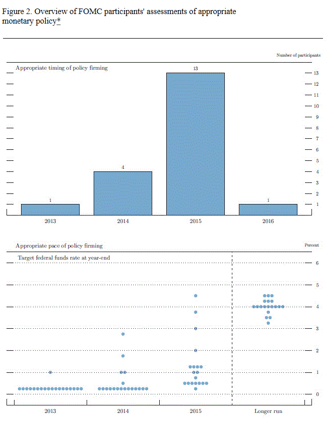 FOMC targets out to 2015 April 10