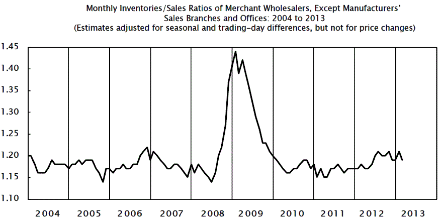 Inventory report Feb2013