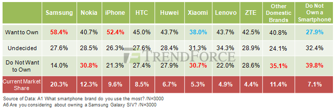 TrendForce China phones 4-15-2013