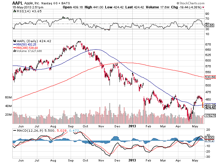 AAPL 50 day MA May 2013