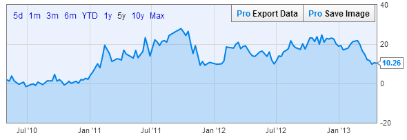 WTI-Brent Spread 05012013