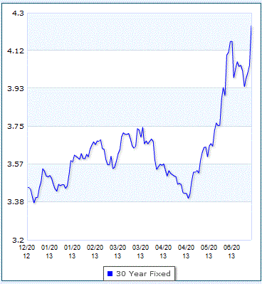 Bankrate avg motgage 6 21