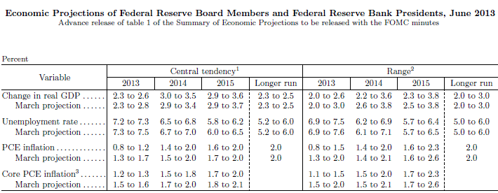 FOMC Targets June 2013