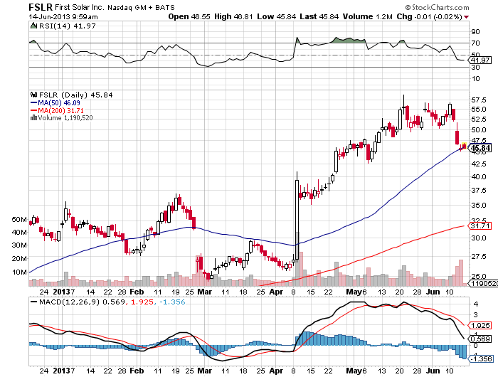 FSLR chart 6-14-2013