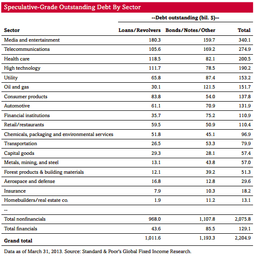 Junk Bond Market Size