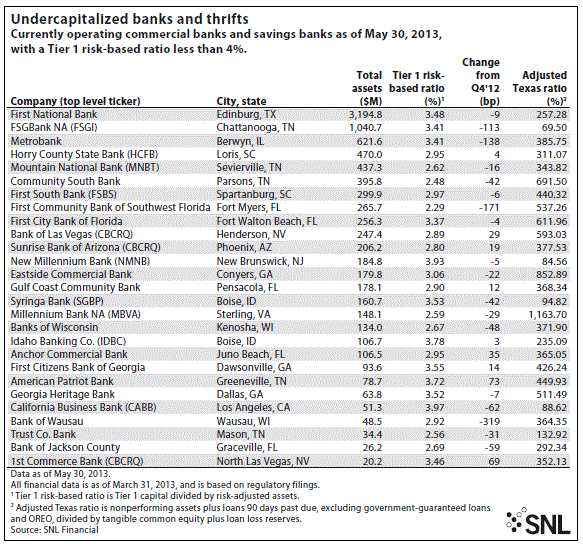 undercapitalized banks