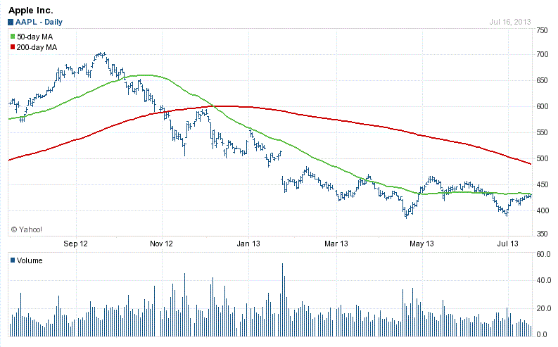 AAPL July 17 chart