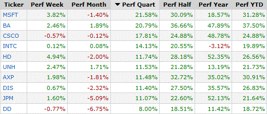 Best DJIA stocks Q2 2013