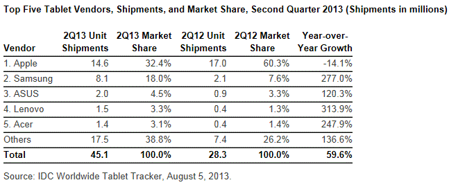 IDC Tablet Q2 2013 c1