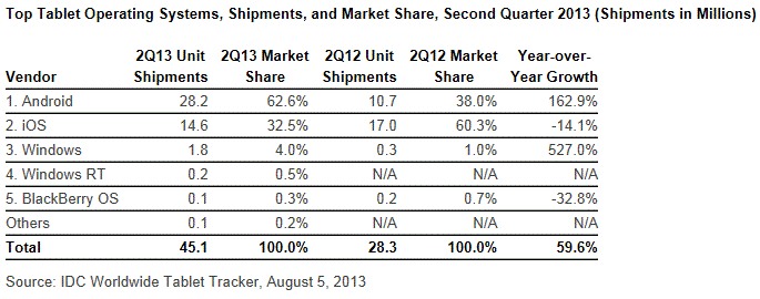 IDC Tablet Q2 2013 c2