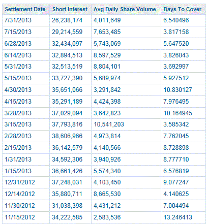 Pandora Short Interest