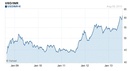 Rupee chart