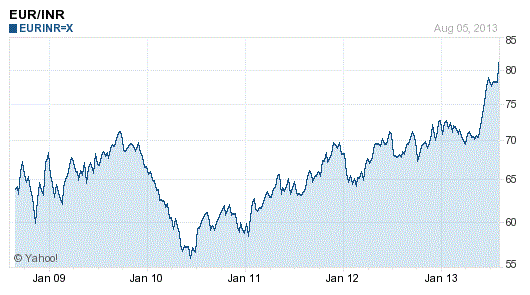 Rupee versus Euro