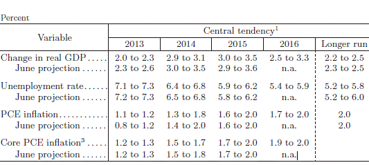 FOMC September projections