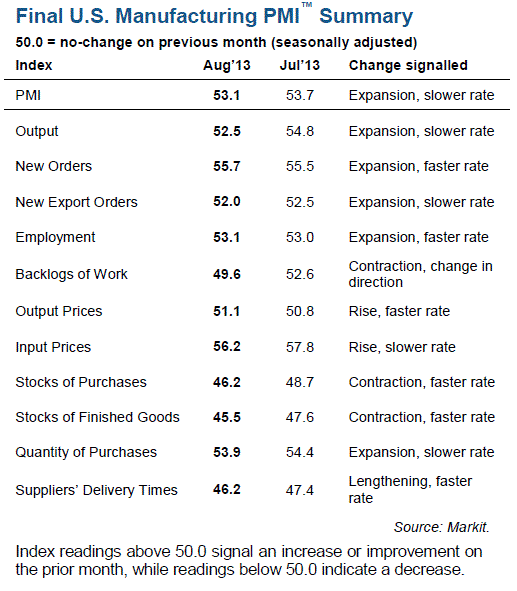 PMI AUG