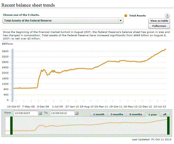 Fed balance sheet OCT 2013