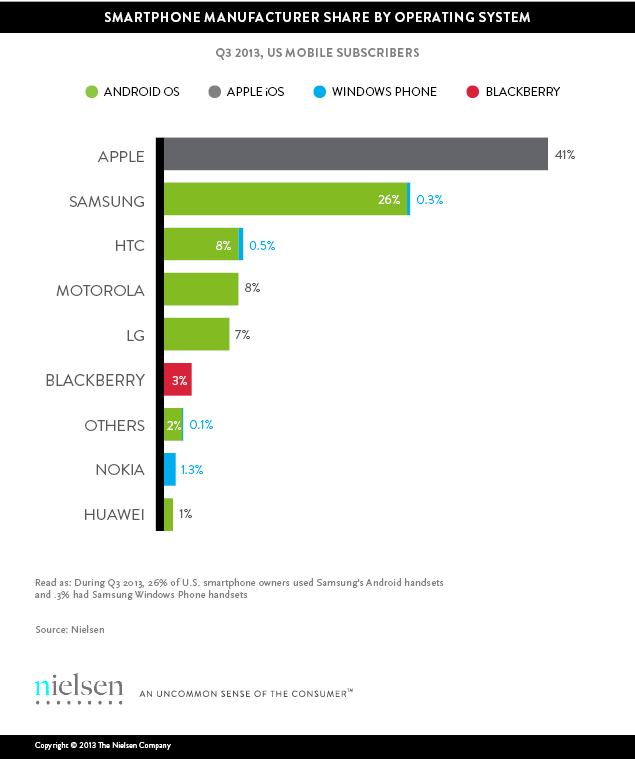 Nielsen-SmrtPhn-10-29-13