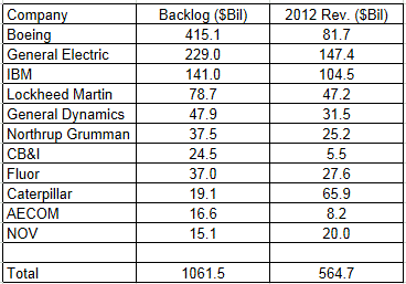 Backlog Q3 2013