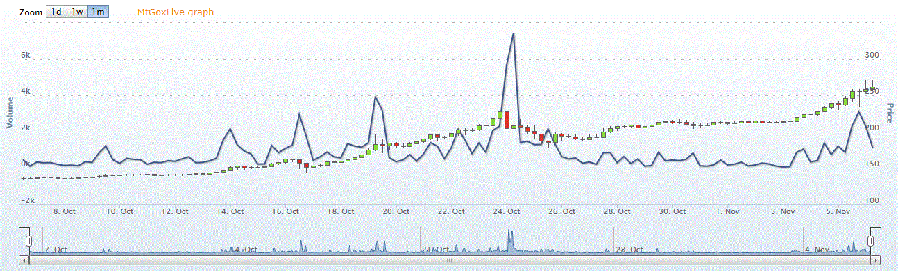 Bitcoin graph 110613