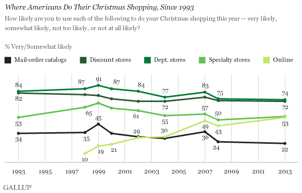 Gallup HldyOnlnSpnd-11-2013