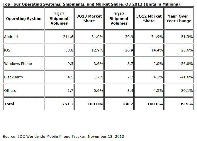 IDC Q3 market share