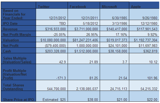 SageWorks Twitter Valuation - 11-4-13