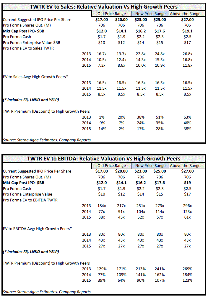 Twitter valuation range