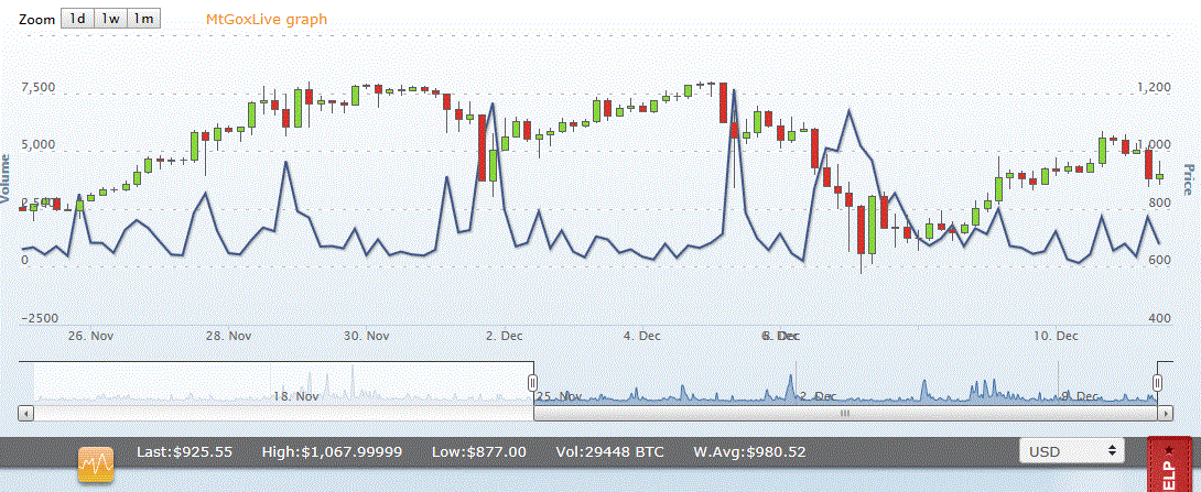 Bitcoin chart 12 11 13