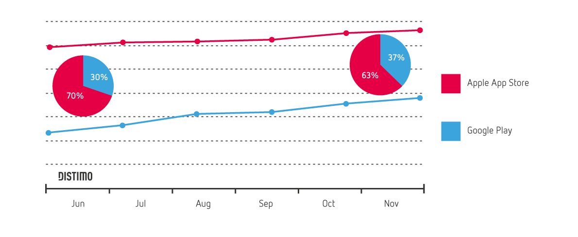 Distimo-Market-Growth-November-2013