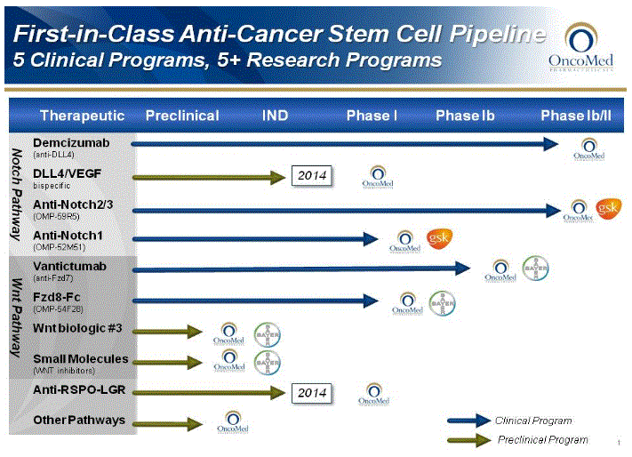 Oncomed Pipeline