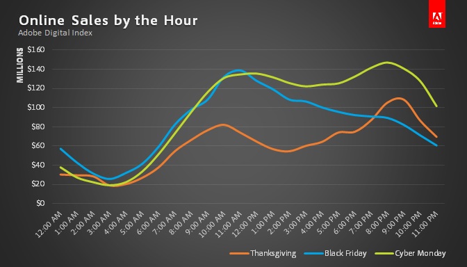 ThanksgivingWeekendByHour-Adobe2013