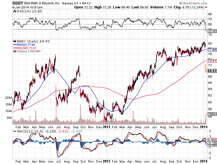 BBBY Chart Jan 2014