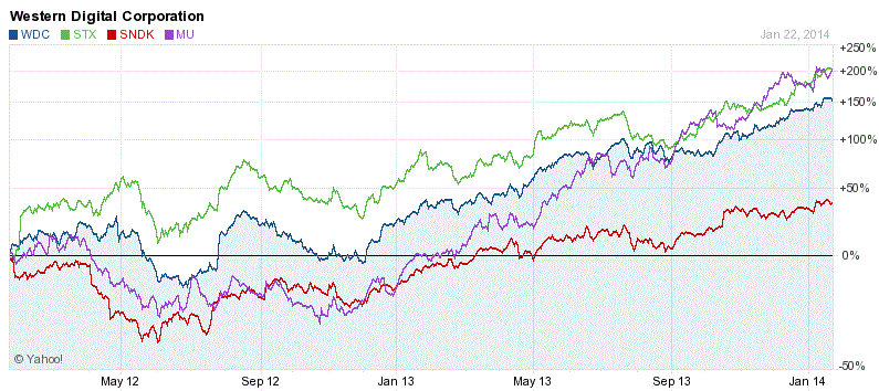 WDC Chart 2