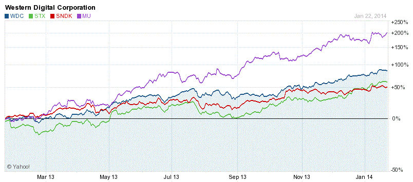 WDC vs peers chart