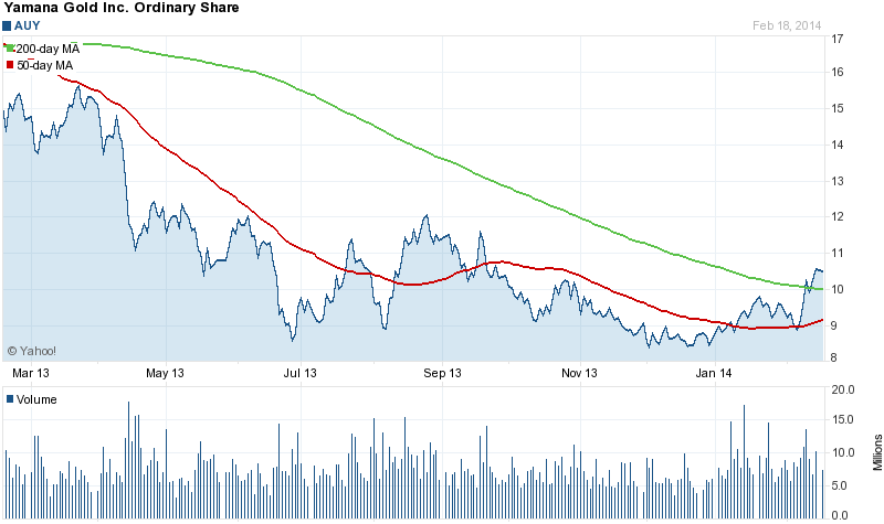 AUY chart-2-19-2014