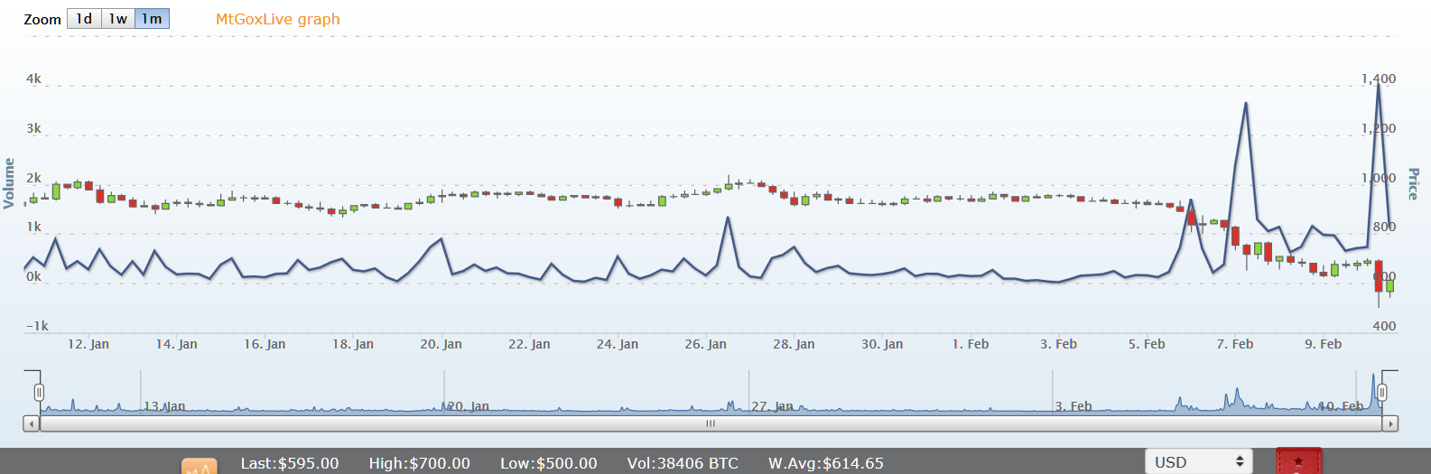 Bitcoin Chart 2 10 14