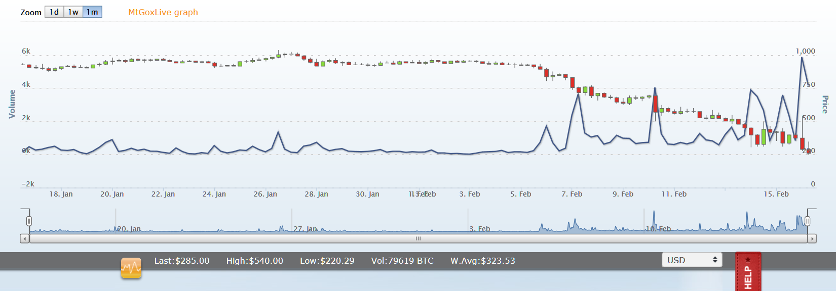 Bitcoin chart