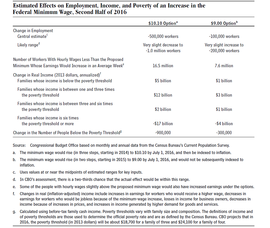 CBO min wage projection