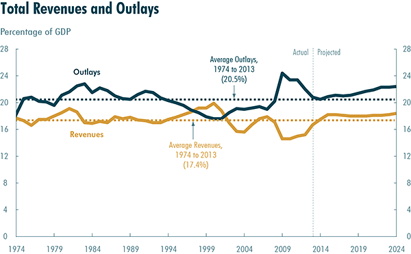 CBORevs-Outlays-Feb2014