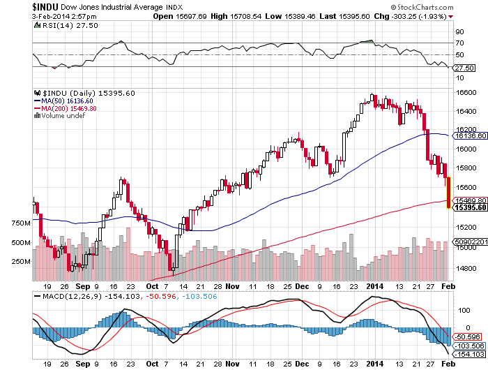 DJIA 200 day MA Feb 3