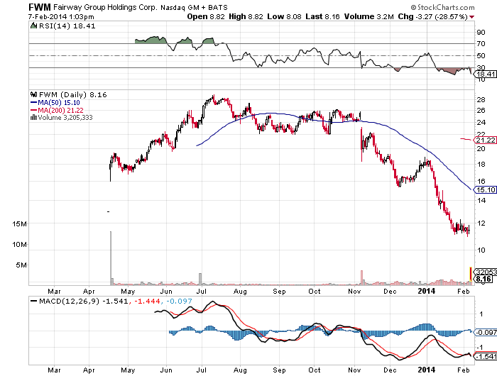 Fairway Chart