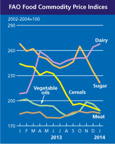 FAO-FoodPriceIndex-Feb2014