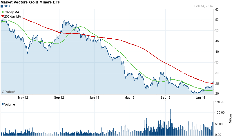 GDX 2 year breakout