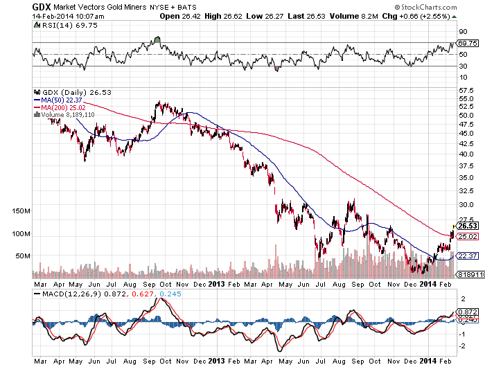 GDX 2 yr chart