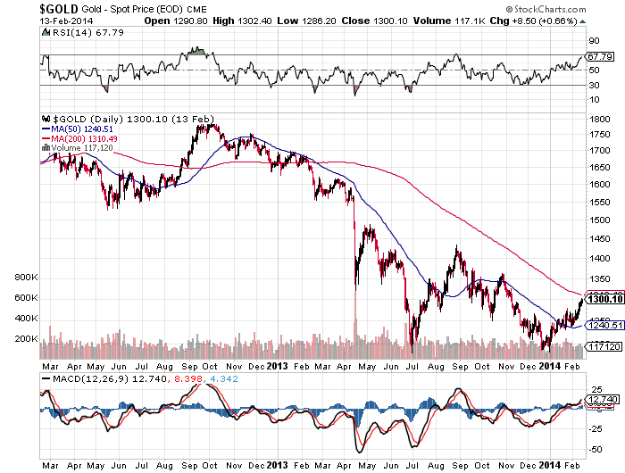 Gold 2 year chart