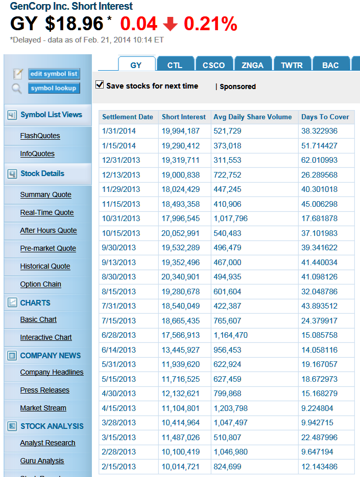 GY short interest chart